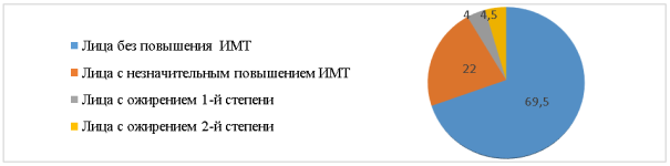 Результаты опроса на тему наличия избыточной массы тела у лиц, принимающих барбитураты.
