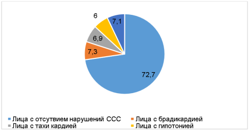 Результаты опроса на тему наличия патологий ССС у лиц, принимающих барбитураты