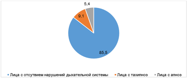 Результаты опроса на тему наличия патологий дыхательной системы у лиц, принимающих барбитураты
