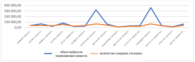 Зависимость загрязнения атмосферного воздуха на территории РК от количества смертей