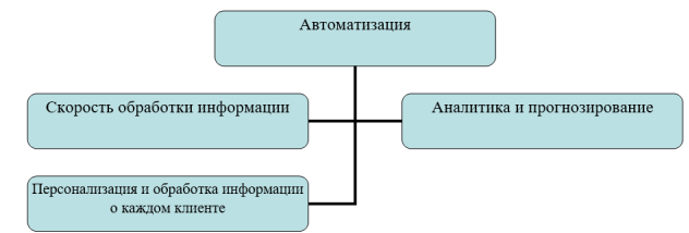 Преимущества искусственного интеллекта (ИИ) в процессе ведения бизнеса (составлено автором)