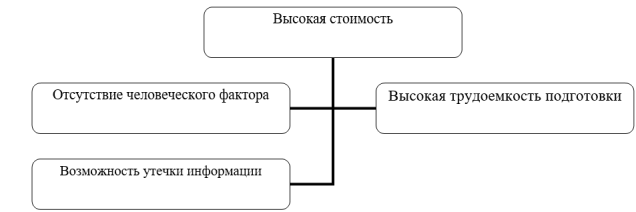 Недостатки искусственного интеллекта (ИИ) в процессе ведения бизнеса (составлено автором)