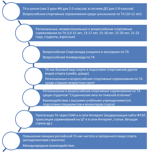 Направления работы федерации тяжелой атлетики России на 2021–2024 годы [17, с. 33]