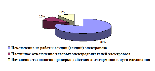 Мероприятия, направленные на снижение расхода электрической энергии на тягу поездов, в эксплуатационном локомотивном депо Лиски — Узловая