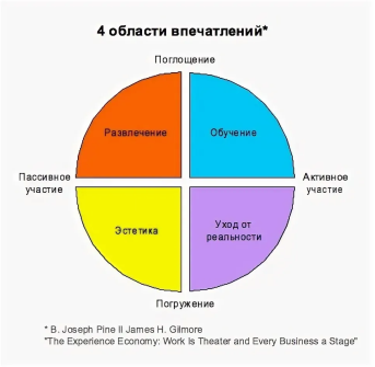Области экономики впечатлений [4]