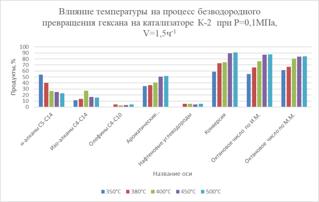 Влияние температуры на процесс безводородного превращения гексана на катализаторе К-2 при Р=0,1МПа, V=1,5ч-1