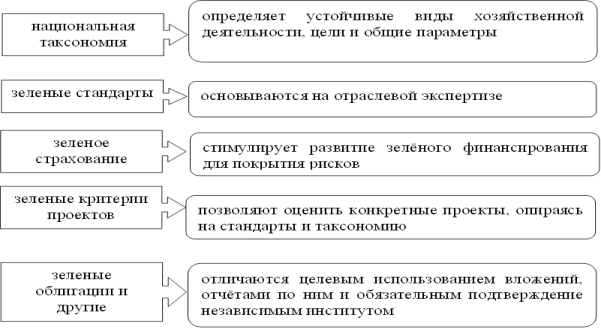 Составляющие модели ESG-банкинга. Примечания: составлено авторами на основе анализа источника [5]