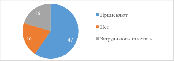 Оценка применения респондентами отраслевых спецификаций ESG, % от всех участников исследования. Примечания: составлено авторами на основе анализа источника [6]