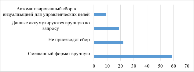 Оценка применяемой респондентами технологии сбора отчетности в сфере ESG по состоянию на 2022 год, % от всех участников исследования. Примечания: составлено авторами на основе анализа источника [6]