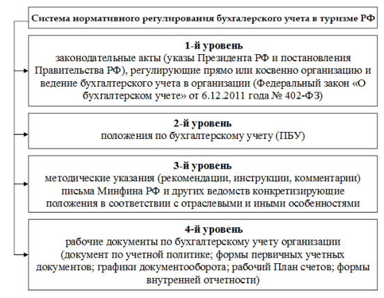 Система нормативного регулирования бухгалтерского учета в туризме в Российской Федерации на 2022 год