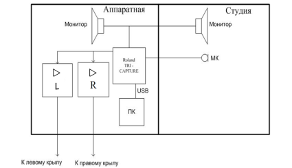 Функциональная схема соединения оборудования в ТФП