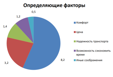 Определяющие факторы потребительских предпочтений при выборе типа транспорта для поездки