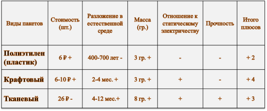 Сравнительный анализ видов материалов для пакетов