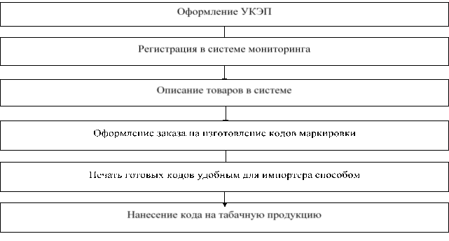 Алгоритм получения кодов маркировки Data Matrix