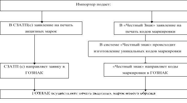 Разработанный алгоритм печати акцизных марок нового образца
