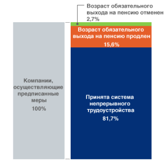 Осуществление мер по обеспечению стабильной занятости для лиц старше 60 лет (на июнь 2013 года) [2]