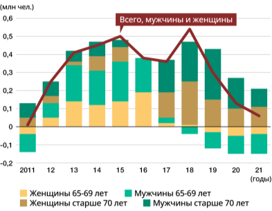 Увеличение количества работающих пожилых людей по сравнению с предыдущим годом [2]