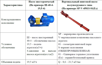 Замена шестеренчатого насоса на вертикальный полупогружной