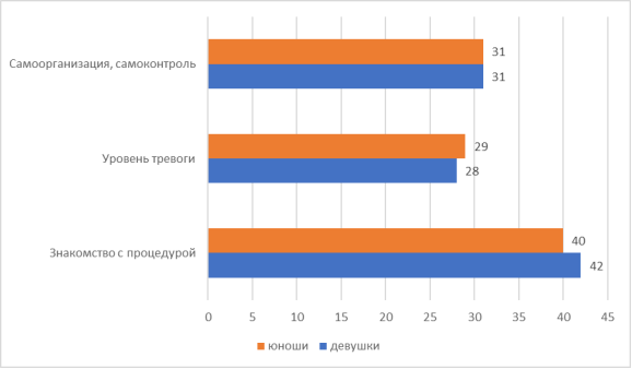 Соотношение средних значений показателей психологической готовности к ЕГЭ у девушек и юношей