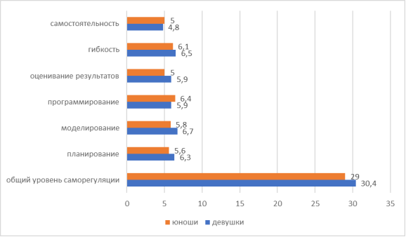 Соотношение средних значений по шкалам стиля саморегуляции поведения у юношей и девушек