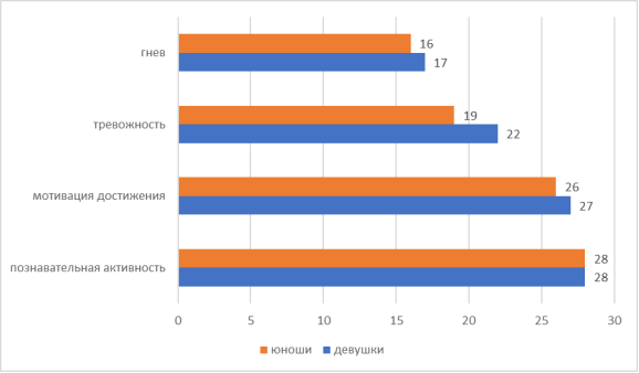 Средние показатели мотивации учения и эмоционального отношения к учению у девушек и юношей при подготовке к ЕГЭ