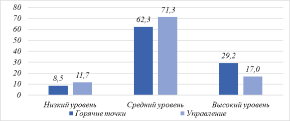 Распределение испытуемых по уровню жизнестойкости (%)