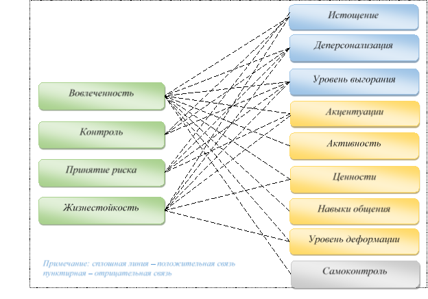 Корреляционная плеяда связей между жизнестойкостью и совладанием испытуемых с профессиональными трудностями