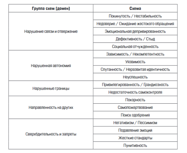 Ранние дезадаптивные схемы