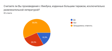 Диаграмма ответов в Формах. Вопрос: Считаете ли Вы произведения с Фикбука, изданные большим тиражом, исключительно развлекательной литературой?. Количество ответов: 83 ответа.