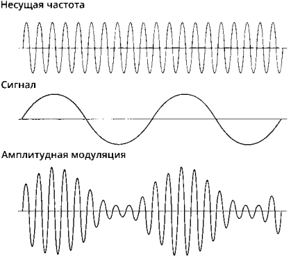 Амплитудная модуляция