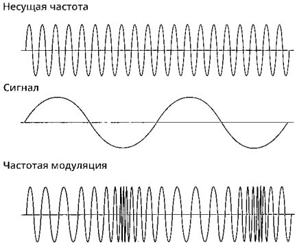 Частотная модуляция