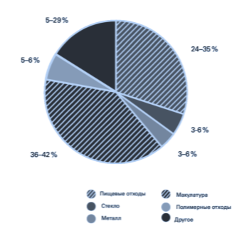 Основные показатели обращения с ТБО