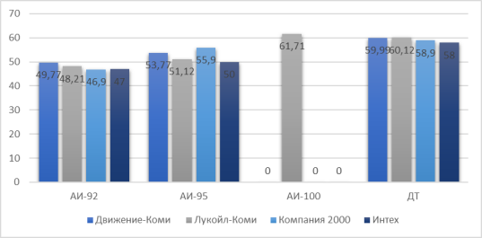Рейтинг стоимости топлива среди компаний-конкурентов