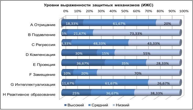 Уровни выраженности защитных механизмов (ИЖС)