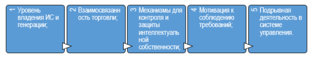 Основные ключевые аспекты ИС