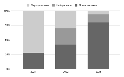 Отношение опрашиваемых к цифровизации образования