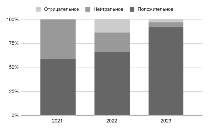 Отношение респондентов к ИИ в образовании