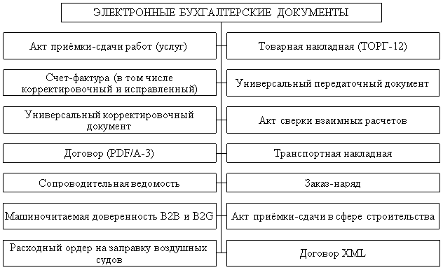 Разработанные форматы новых электронных документов для бухгалтерского учета
