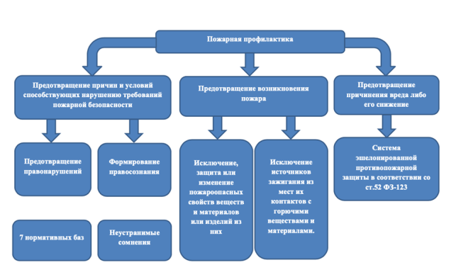 Концептуальная модель пожарной профилактики [3]