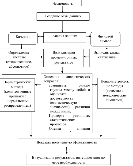 Алгоритм анализа данных исследования