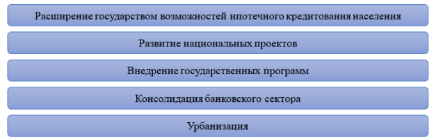 Факторы изменения спроса на рынке жилой недвижимости
