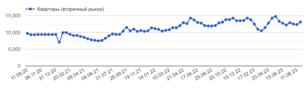Динамика изменения средней стоимости за аренду квартир (3 года) [6]