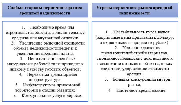 SWOT-анализ первичного рынка арендной недвижимости