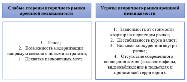 SWOT-анализ вторичного рынка арендной недвижимости