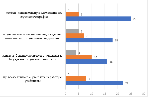 Результаты ответов на вопрос анкеты «Что сложнее всего дается в организации учебной и внеурочной деятельности учащихся?» (количество человек)