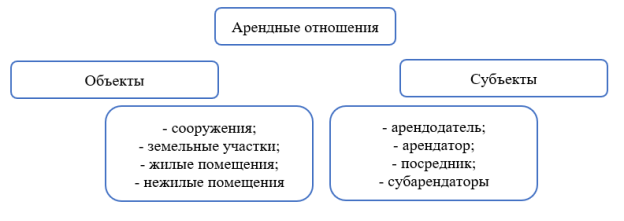 Субъекты и объекты арендных отношений [1]