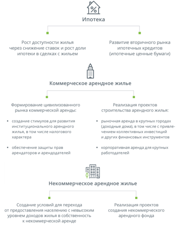 Направления Стратегии развития жилищной сферы до 2025 г. [6]
