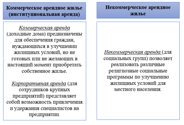 Классификация рынка арендного жилья [6]