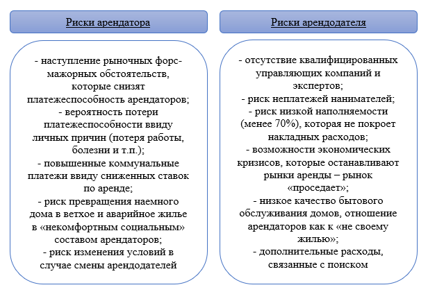 Основные риски арендаторов и арендодателей [3]