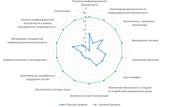 Результаты оценки процессов СМИБ.